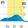 Shell Point tide chart for Sunday, July 21, 2024