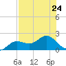 Shell Point tide chart for Wednesday, July 24, 2024