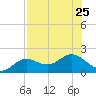 Shell Point tide chart for Thursday, July 25, 2024