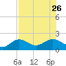 Shell Point tide chart for Friday, July 26, 2024
