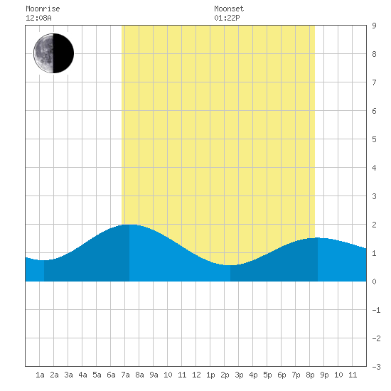 Shell Point tide chart for Saturday, July 27, 2024