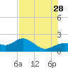 Shell Point tide chart for Sunday, July 28, 2024