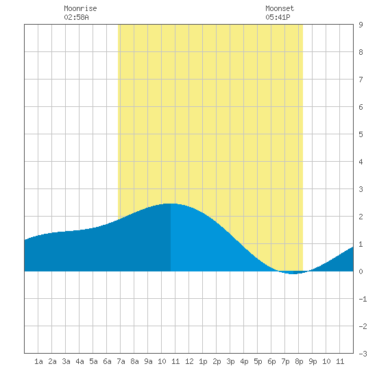 Shell Point tide chart for Wednesday, July 31, 2024