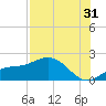 Shell Point tide chart for Wednesday, July 31, 2024