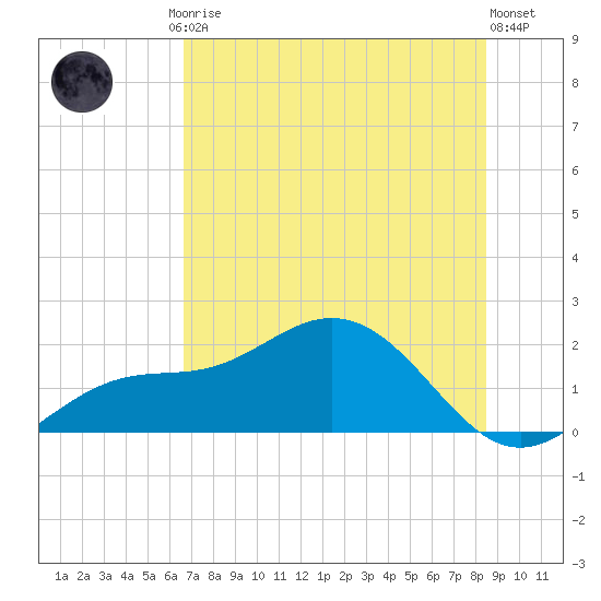 Shell Point tide chart for Friday, July 5, 2024