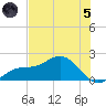 Shell Point tide chart for Friday, July 5, 2024