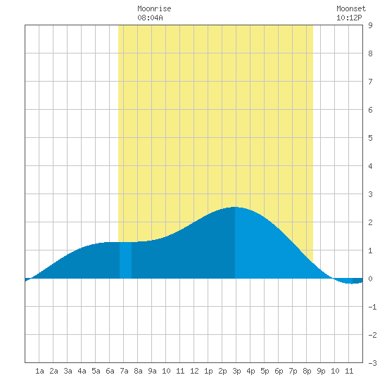 Shell Point tide chart for Sunday, July 7, 2024