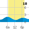 Shell Point tide chart for Saturday, August 10, 2024