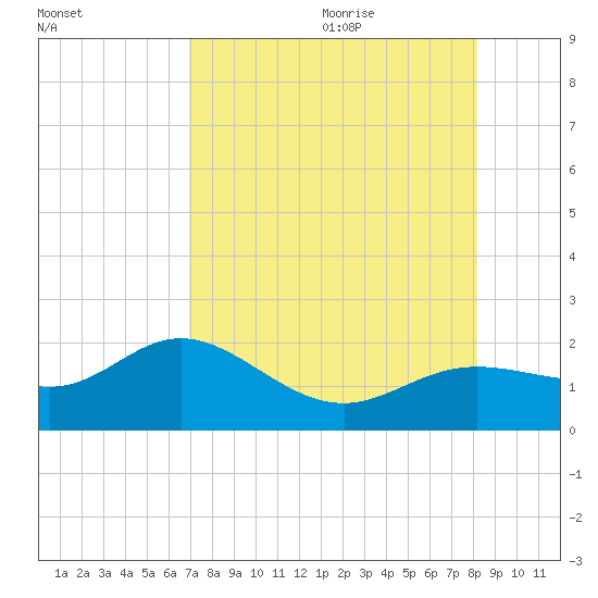 Shell Point tide chart for Sunday, August 11, 2024