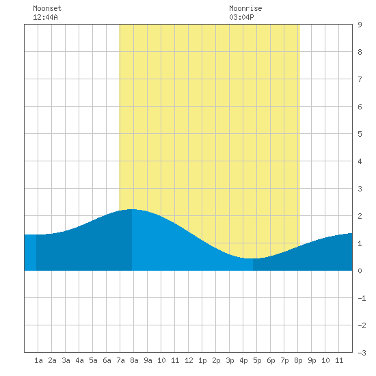Shell Point tide chart for Tuesday, August 13, 2024