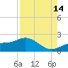 Shell Point tide chart for Wednesday, August 14, 2024