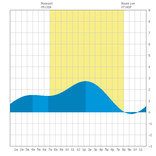 Shell Point tide chart for Sunday, August 18, 2024