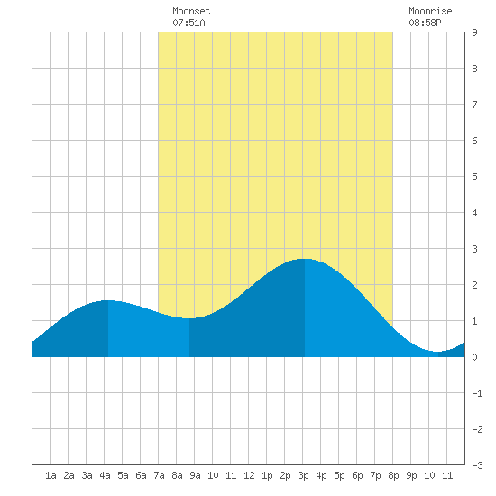 Shell Point tide chart for Tuesday, August 20, 2024