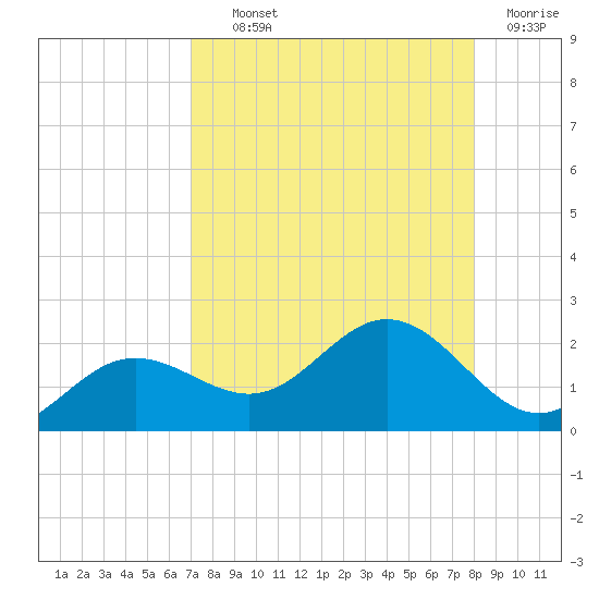 Shell Point tide chart for Wednesday, August 21, 2024