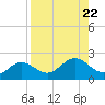Shell Point tide chart for Thursday, August 22, 2024