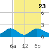 Shell Point tide chart for Friday, August 23, 2024