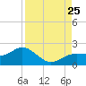 Shell Point tide chart for Sunday, August 25, 2024
