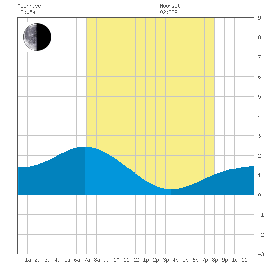 Shell Point tide chart for Monday, August 26, 2024
