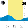Shell Point tide chart for Monday, August 26, 2024