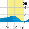 Shell Point tide chart for Thursday, August 29, 2024