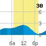 Shell Point tide chart for Friday, August 30, 2024