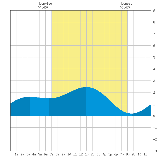 Shell Point tide chart for Saturday, August 31, 2024