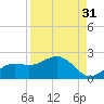 Shell Point tide chart for Saturday, August 31, 2024