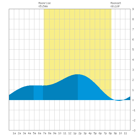 Shell Point tide chart for Saturday, August 3, 2024