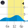 Shell Point tide chart for Sunday, August 4, 2024