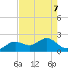Shell Point tide chart for Wednesday, August 7, 2024