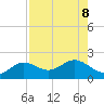 Shell Point tide chart for Thursday, August 8, 2024