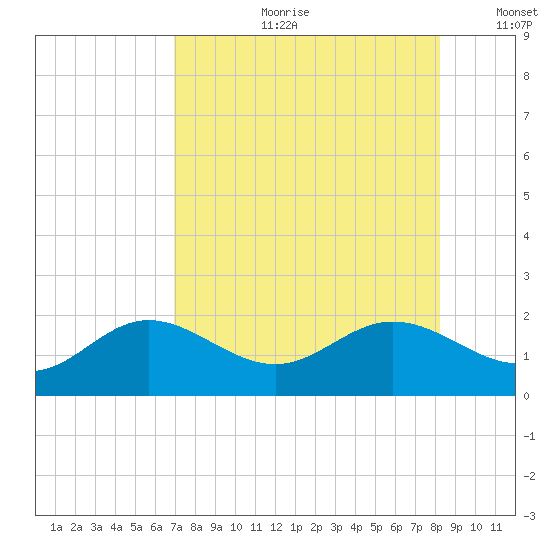 Shell Point tide chart for Friday, August 9, 2024