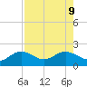 Shell Point tide chart for Friday, August 9, 2024