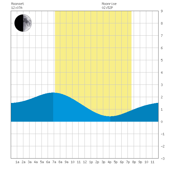 Shell Point tide chart for Wednesday, September 11, 2024
