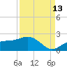 Shell Point tide chart for Friday, September 13, 2024