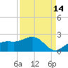 Shell Point tide chart for Saturday, September 14, 2024