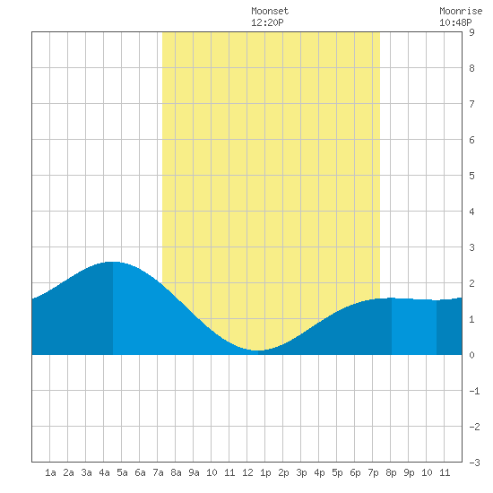 Shell Point tide chart for Sunday, September 22, 2024
