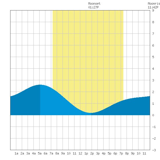 Shell Point tide chart for Monday, September 23, 2024