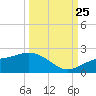 Shell Point tide chart for Wednesday, September 25, 2024
