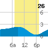 Shell Point tide chart for Thursday, September 26, 2024