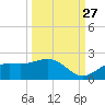 Shell Point tide chart for Friday, September 27, 2024