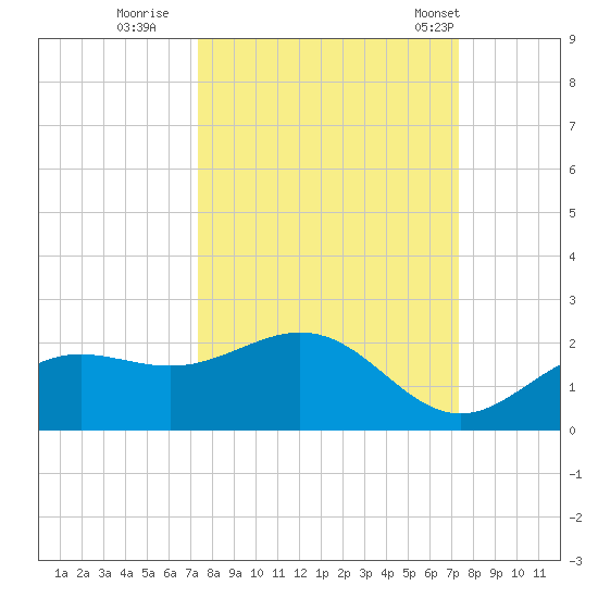 Shell Point tide chart for Saturday, September 28, 2024