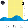 Shell Point tide chart for Monday, September 2, 2024