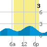 Shell Point tide chart for Tuesday, September 3, 2024