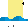 Shell Point tide chart for Wednesday, September 4, 2024