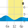 Shell Point tide chart for Sunday, September 8, 2024