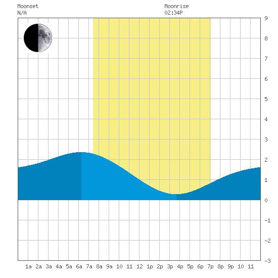 Shell Point tide chart for Thursday, October 10, 2024