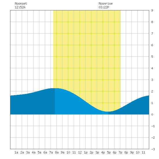 Shell Point tide chart for Friday, October 11, 2024