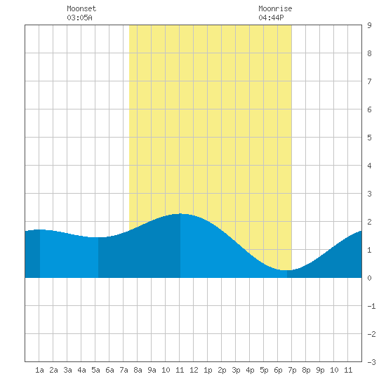 Shell Point tide chart for Sunday, October 13, 2024