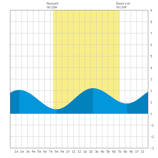 Shell Point tide chart for Wednesday, October 16, 2024